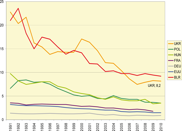 mal-3 Малюнок 3. Частка с/г у складі ВВП, %