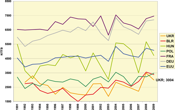 mal-5 Малюнок 5. Урожайність зернових кг/га